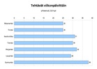 Tehtävät viikonpäivien mukaan