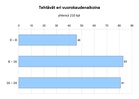 Tehtävät eri vuorokaudenaikoina