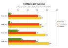 Tehtävät vuosittain