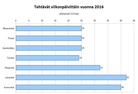 Tehtävät viikonpäivittäin