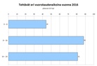 Tehtävät vuorokaudenajoittain