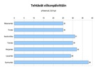 Tehtävät viikonpäivien mukaan