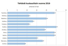 Tehtävät kuukausittain